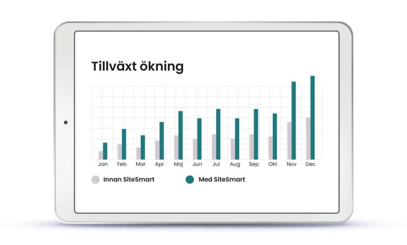 Jämförelse tillväxtökning med och utan SiteSmarts e-handelsplattform. En markant ökning från januari månad till december. 